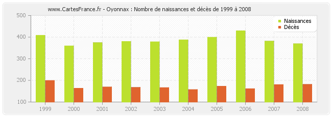 Oyonnax : Nombre de naissances et décès de 1999 à 2008