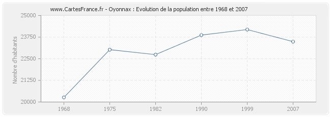 Population Oyonnax