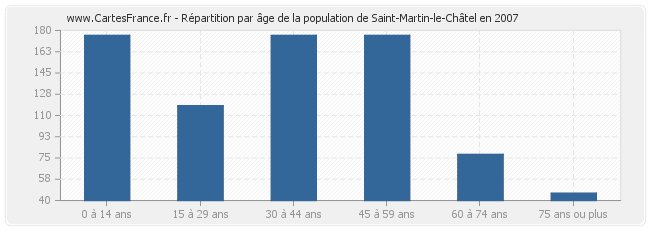 Répartition par âge de la population de Saint-Martin-le-Châtel en 2007