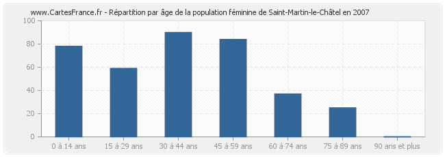 Répartition par âge de la population féminine de Saint-Martin-le-Châtel en 2007