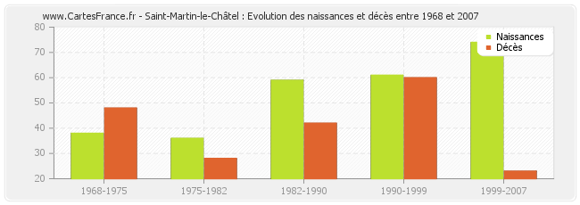 Saint-Martin-le-Châtel : Evolution des naissances et décès entre 1968 et 2007