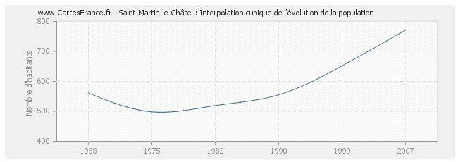 Saint-Martin-le-Châtel : Interpolation cubique de l'évolution de la population