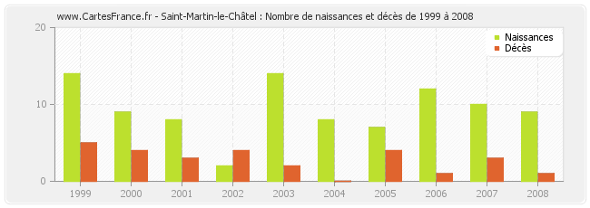 Saint-Martin-le-Châtel : Nombre de naissances et décès de 1999 à 2008