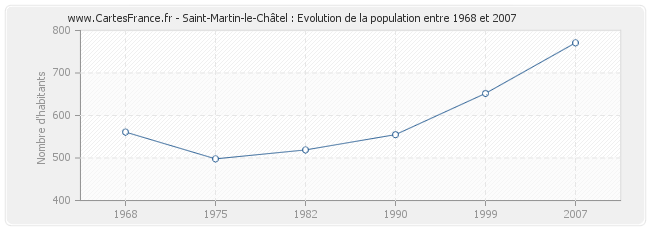 Population Saint-Martin-le-Châtel