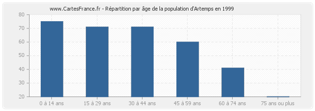 Répartition par âge de la population d'Artemps en 1999