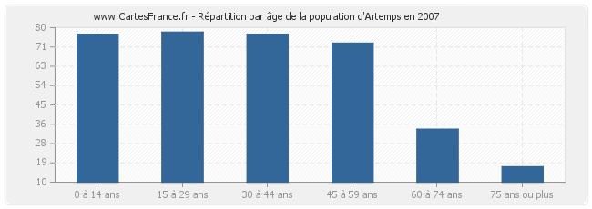 Répartition par âge de la population d'Artemps en 2007