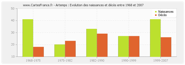 Artemps : Evolution des naissances et décès entre 1968 et 2007