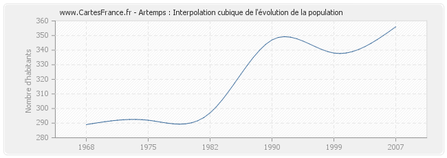 Artemps : Interpolation cubique de l'évolution de la population