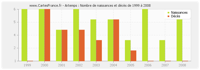 Artemps : Nombre de naissances et décès de 1999 à 2008