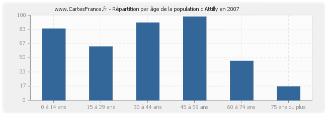Répartition par âge de la population d'Attilly en 2007