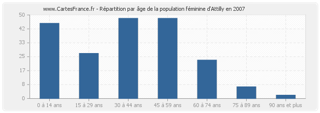 Répartition par âge de la population féminine d'Attilly en 2007