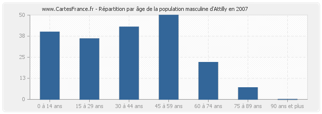 Répartition par âge de la population masculine d'Attilly en 2007