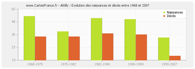 Attilly : Evolution des naissances et décès entre 1968 et 2007