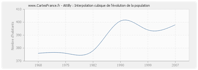 Attilly : Interpolation cubique de l'évolution de la population