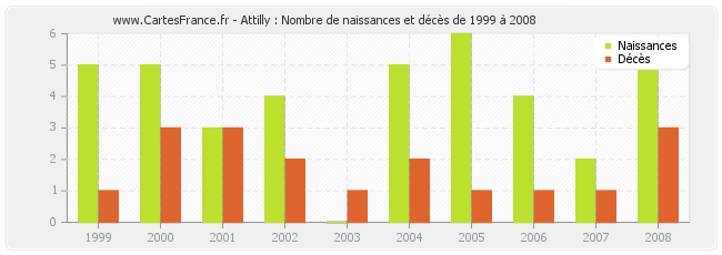 Attilly : Nombre de naissances et décès de 1999 à 2008