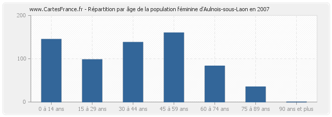 Répartition par âge de la population féminine d'Aulnois-sous-Laon en 2007