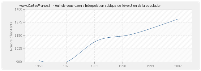 Aulnois-sous-Laon : Interpolation cubique de l'évolution de la population