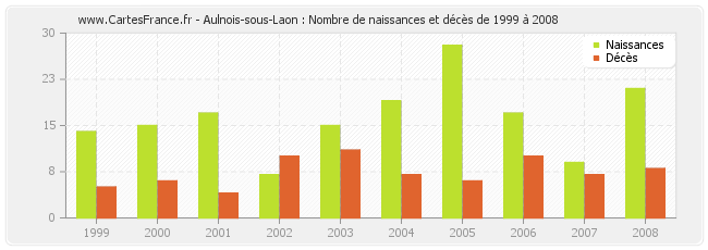 Aulnois-sous-Laon : Nombre de naissances et décès de 1999 à 2008