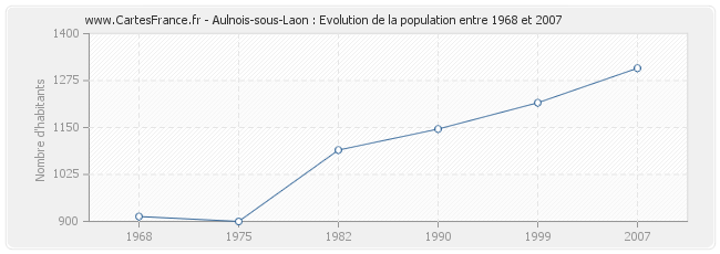 Population Aulnois-sous-Laon