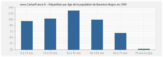 Répartition par âge de la population de Barenton-Bugny en 1999