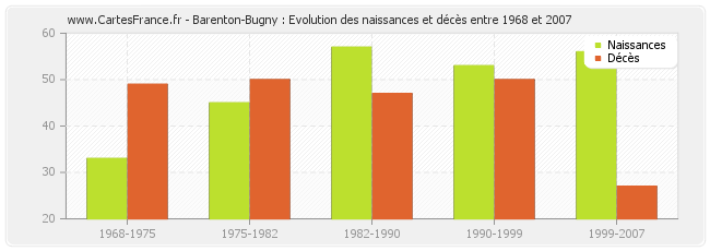 Barenton-Bugny : Evolution des naissances et décès entre 1968 et 2007