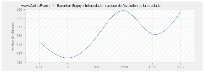 Barenton-Bugny : Interpolation cubique de l'évolution de la population