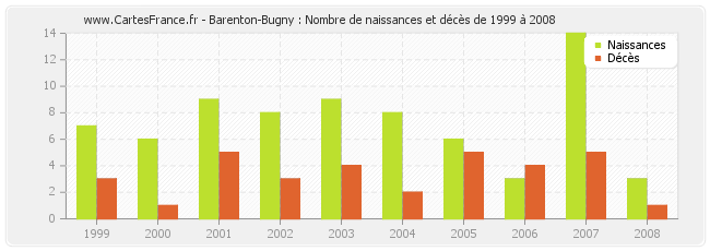 Barenton-Bugny : Nombre de naissances et décès de 1999 à 2008