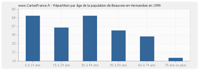 Répartition par âge de la population de Beauvois-en-Vermandois en 1999