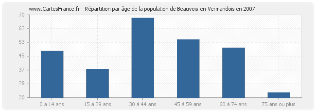 Répartition par âge de la population de Beauvois-en-Vermandois en 2007