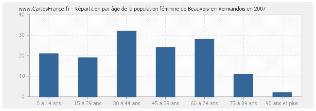 Répartition par âge de la population féminine de Beauvois-en-Vermandois en 2007