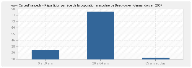 Répartition par âge de la population masculine de Beauvois-en-Vermandois en 2007