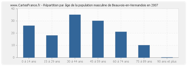 Répartition par âge de la population masculine de Beauvois-en-Vermandois en 2007