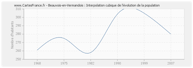 Beauvois-en-Vermandois : Interpolation cubique de l'évolution de la population