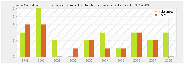 Beauvois-en-Vermandois : Nombre de naissances et décès de 1999 à 2008