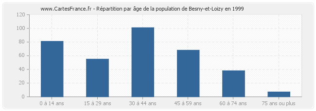 Répartition par âge de la population de Besny-et-Loizy en 1999