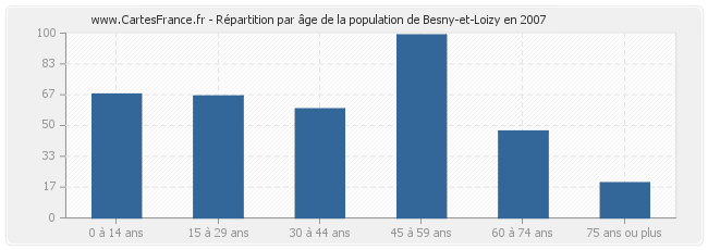 Répartition par âge de la population de Besny-et-Loizy en 2007