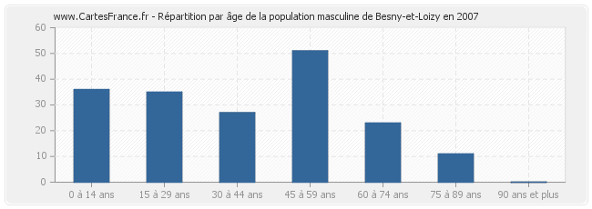 Répartition par âge de la population masculine de Besny-et-Loizy en 2007