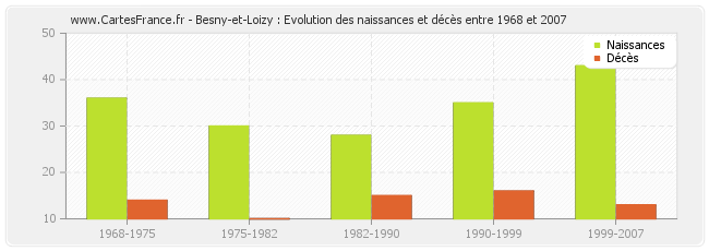Besny-et-Loizy : Evolution des naissances et décès entre 1968 et 2007
