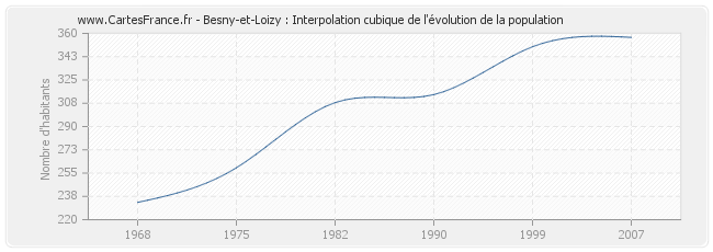Besny-et-Loizy : Interpolation cubique de l'évolution de la population