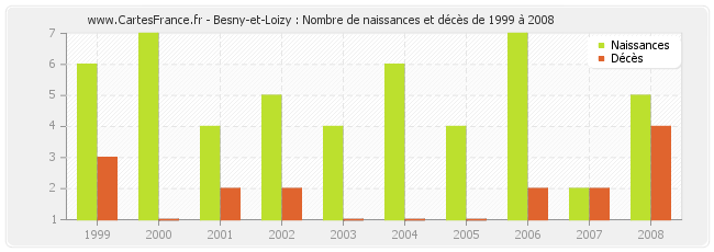 Besny-et-Loizy : Nombre de naissances et décès de 1999 à 2008