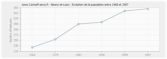 Population Besny-et-Loizy