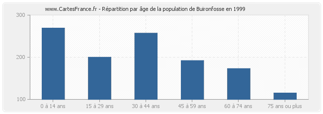 Répartition par âge de la population de Buironfosse en 1999