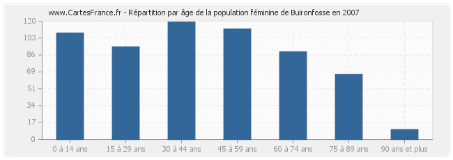 Répartition par âge de la population féminine de Buironfosse en 2007