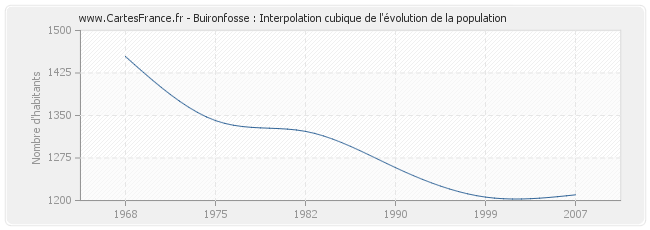 Buironfosse : Interpolation cubique de l'évolution de la population