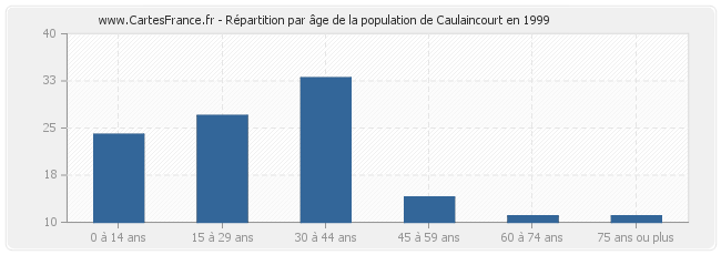 Répartition par âge de la population de Caulaincourt en 1999