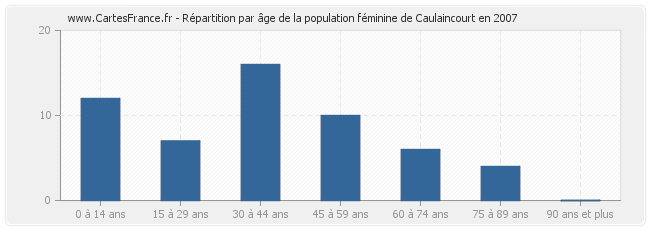 Répartition par âge de la population féminine de Caulaincourt en 2007