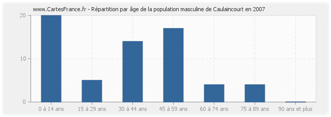 Répartition par âge de la population masculine de Caulaincourt en 2007