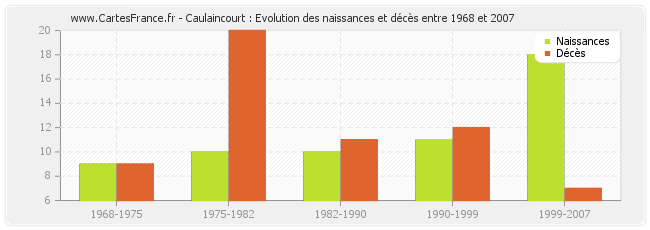 Caulaincourt : Evolution des naissances et décès entre 1968 et 2007