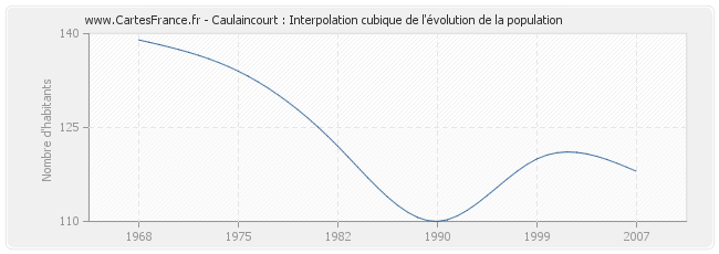 Caulaincourt : Interpolation cubique de l'évolution de la population