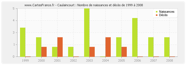 Caulaincourt : Nombre de naissances et décès de 1999 à 2008